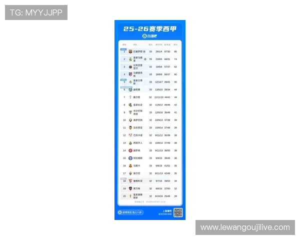 巴萨与皇马联手刷新西甲赛季积分榜新纪录